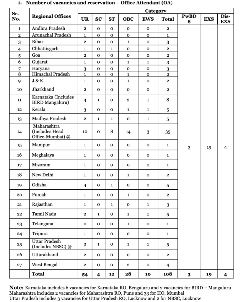 Nabard Recruitment 2024 Vacancy list