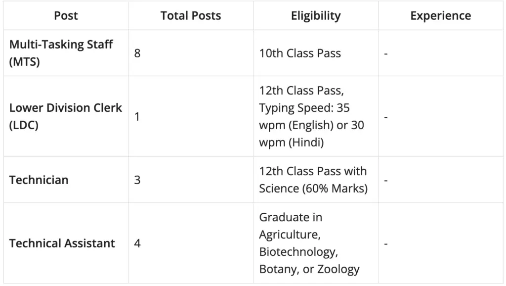 IFGTB & ICFRE Recruitment 2024