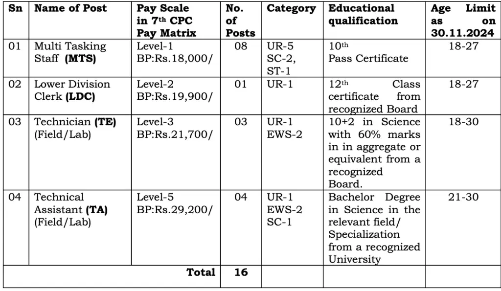 IFGTB & ICFRE Recruitment 2024