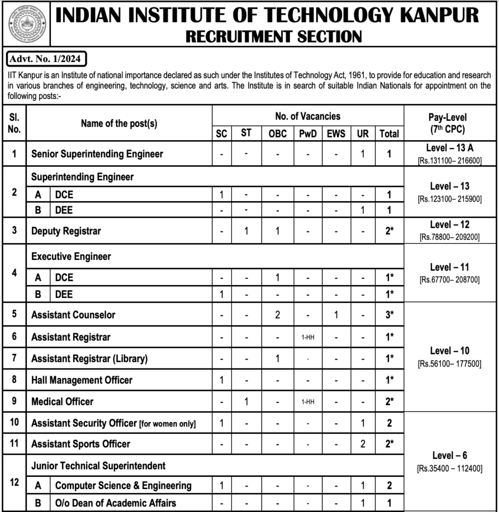 IIT Recruitment 2025